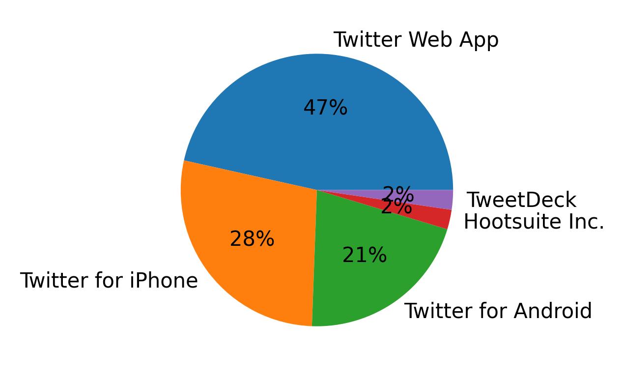Dispositivos utilizados para tweetar