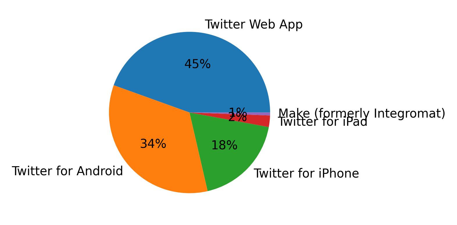 Tweet icin kullanilan cihazlar