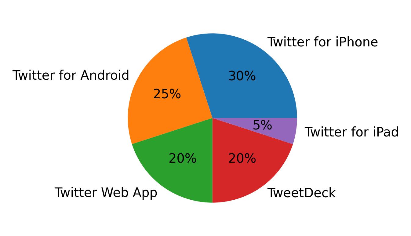 Dispositivos utilizados para tweetar