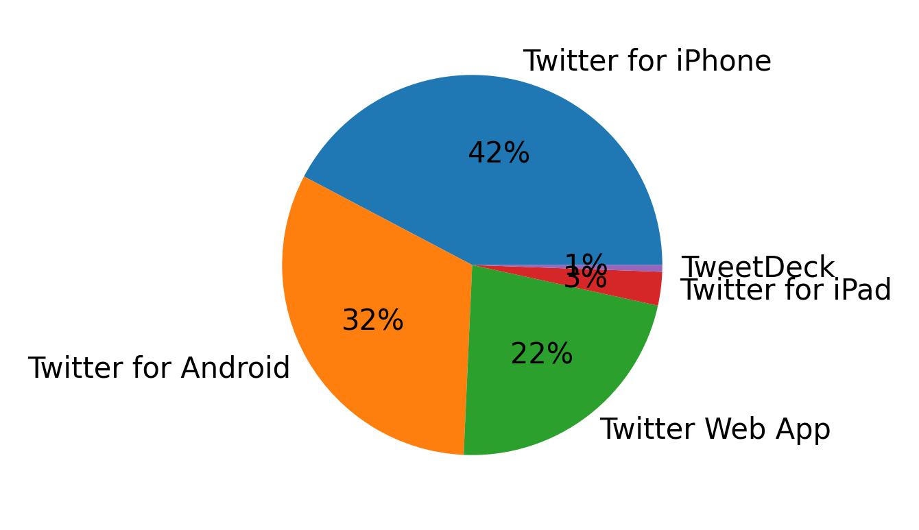 Tweet icin kullanilan cihazlar