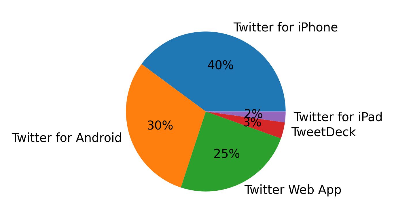 Devices used to tweet