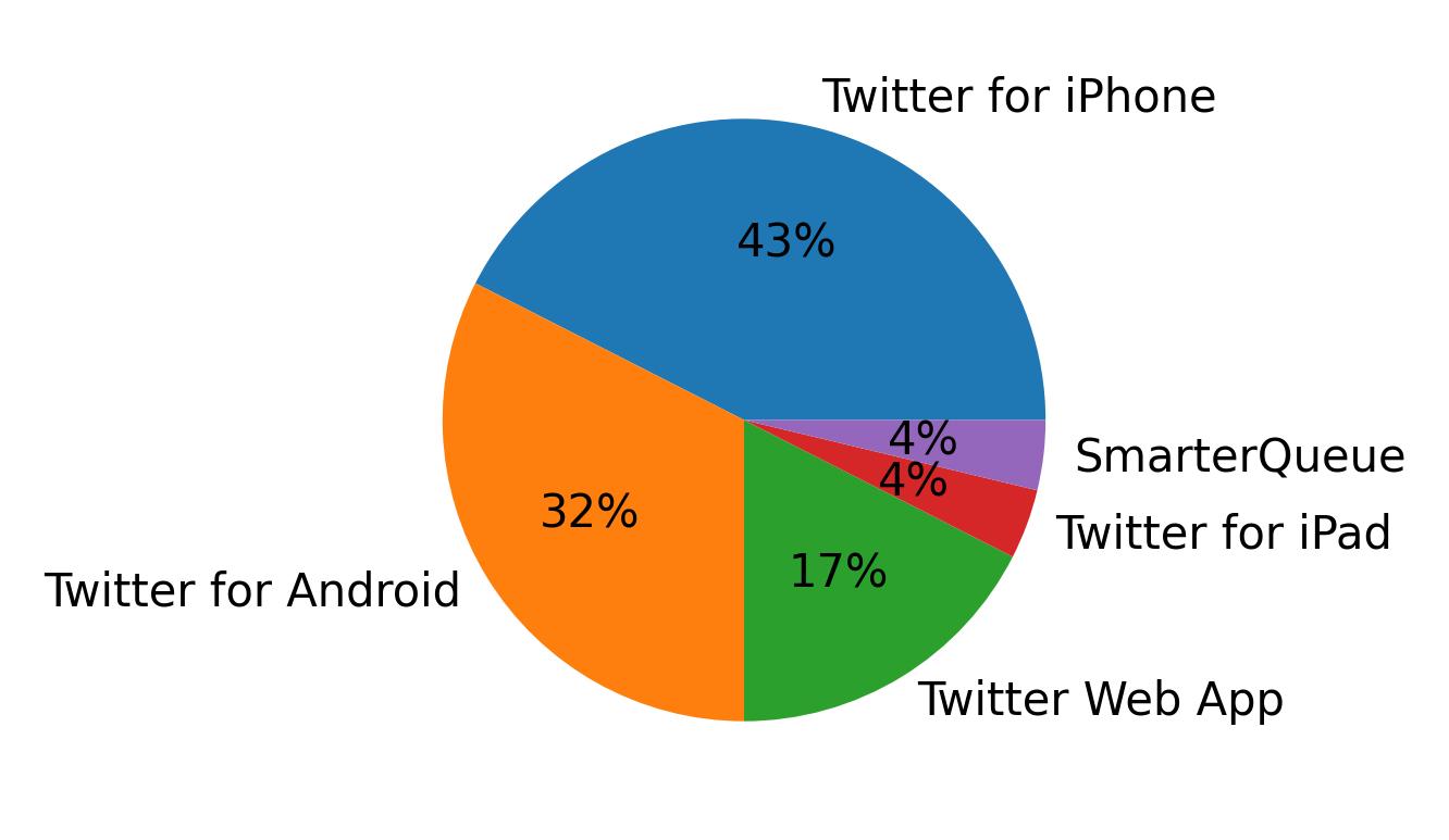 Tweet icin kullanilan cihazlar