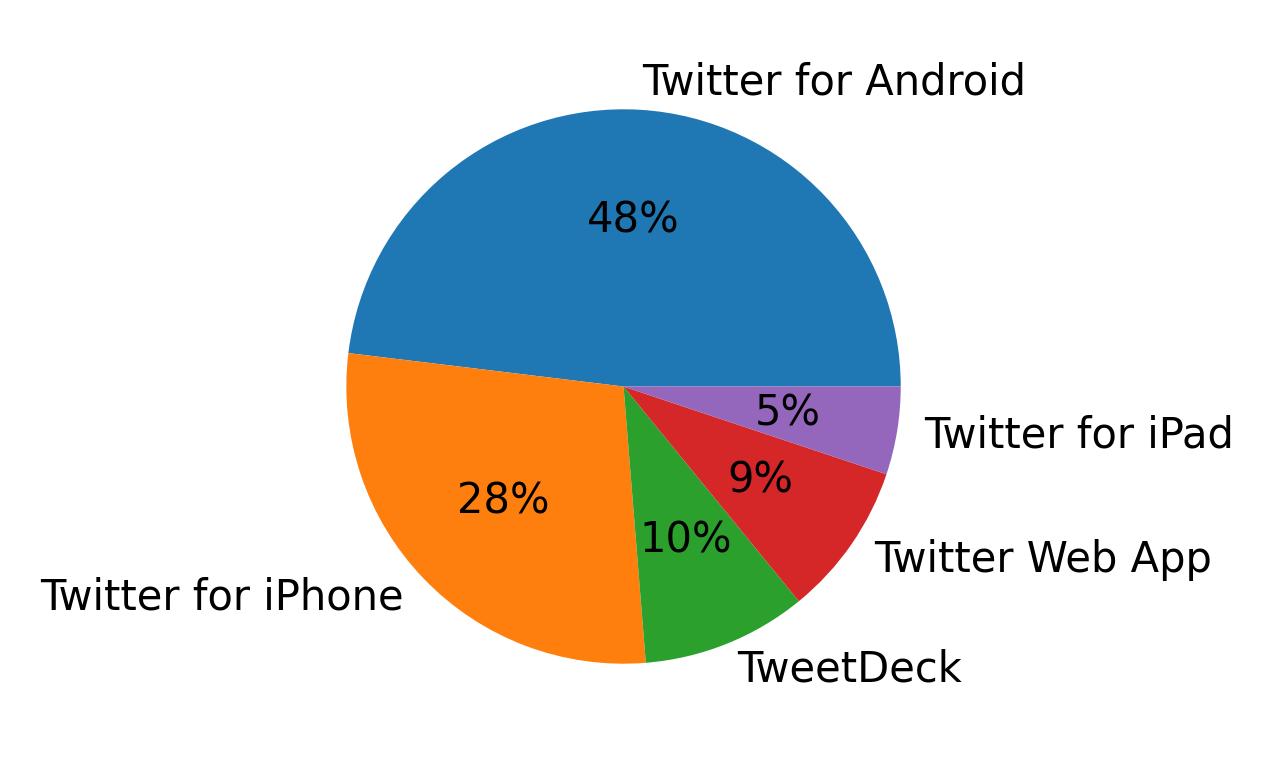 الأجهزة المستخدمة للتغريد