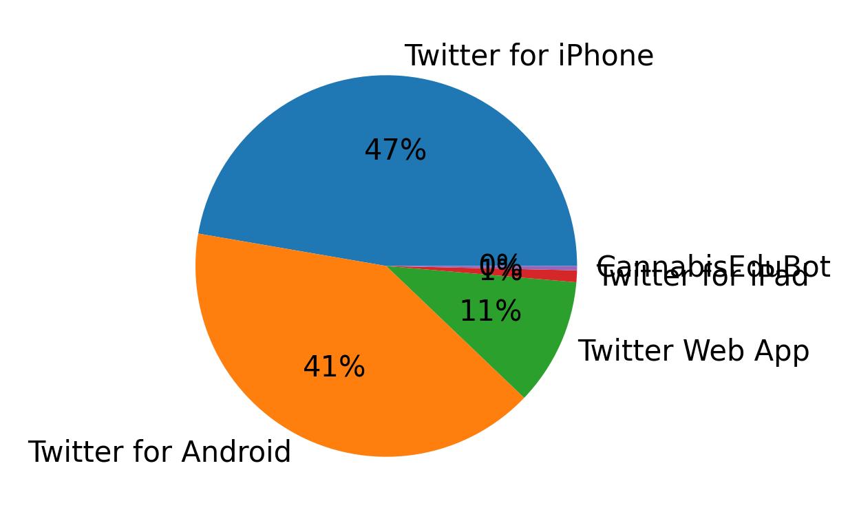 Dispositivos utilizados para tweetar