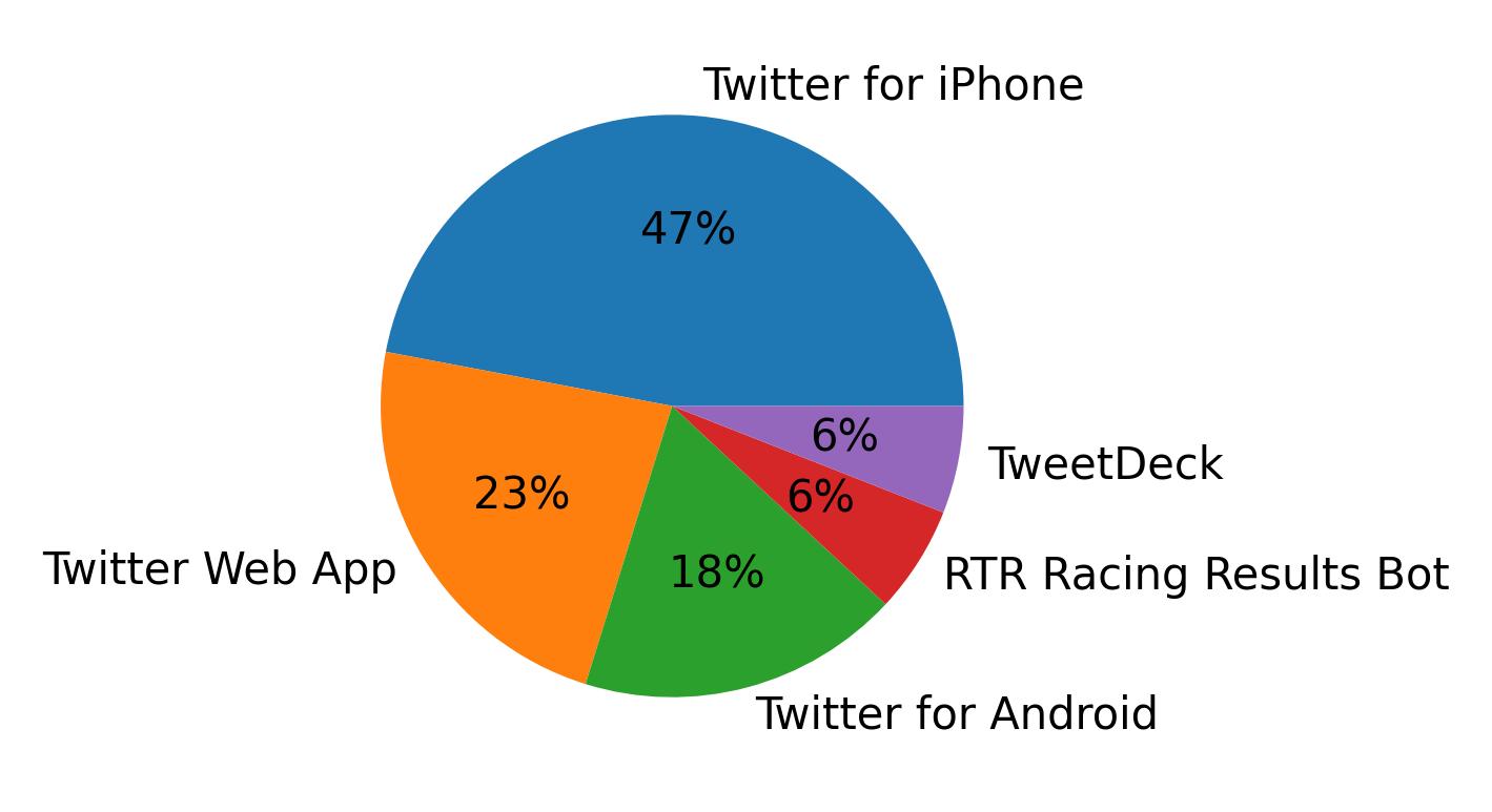 Dispositivos utilizados para tweetar