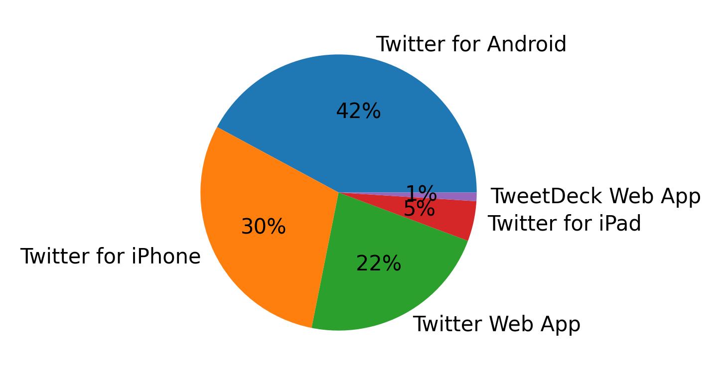 Dispositivos utilizados para tweetar