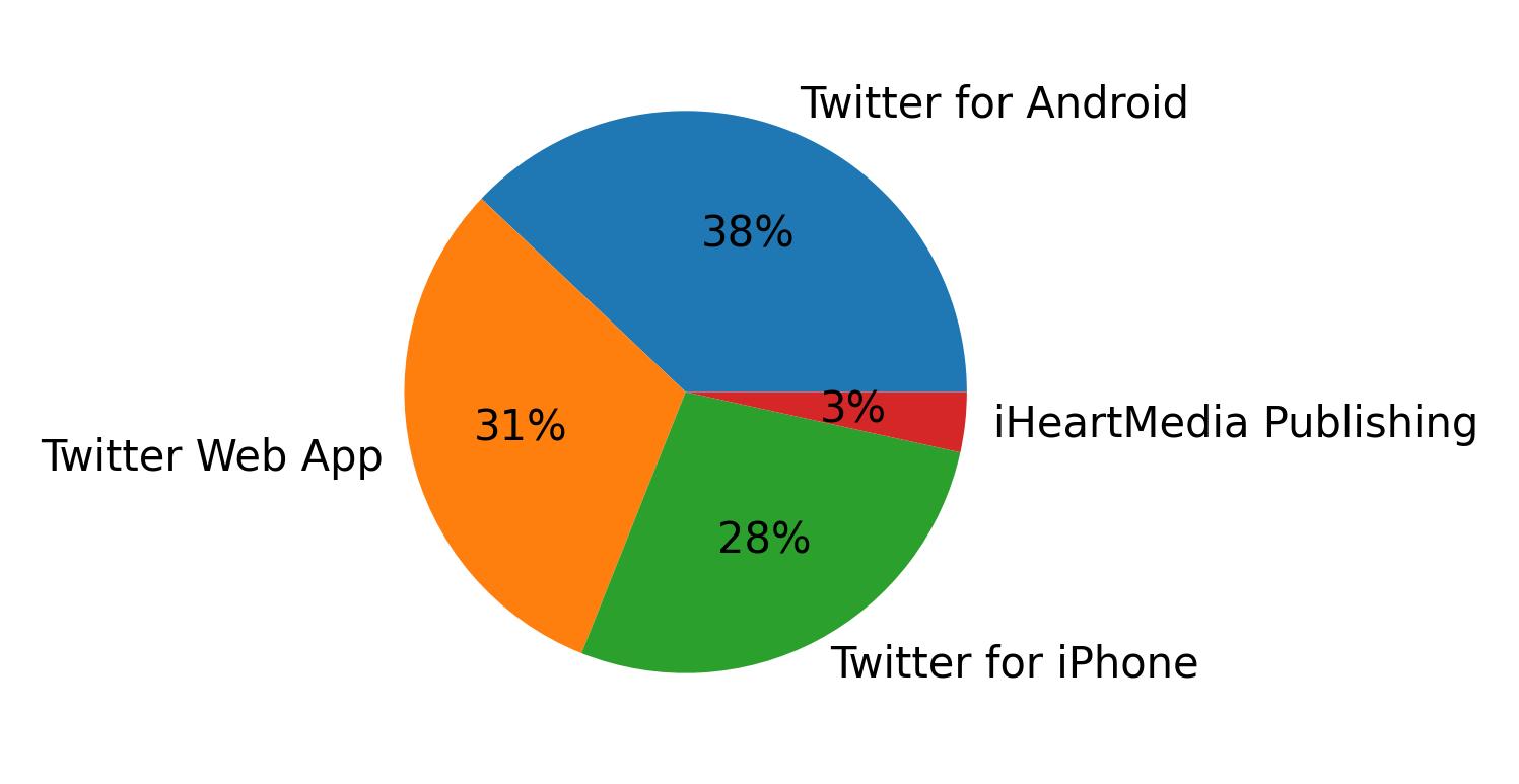 Tweet icin kullanilan cihazlar