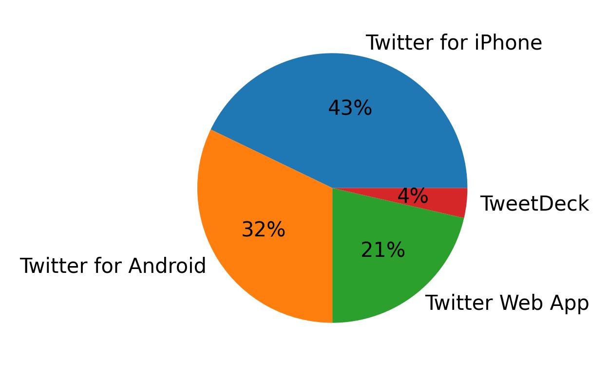 Dispositivos utilizados para tweetar