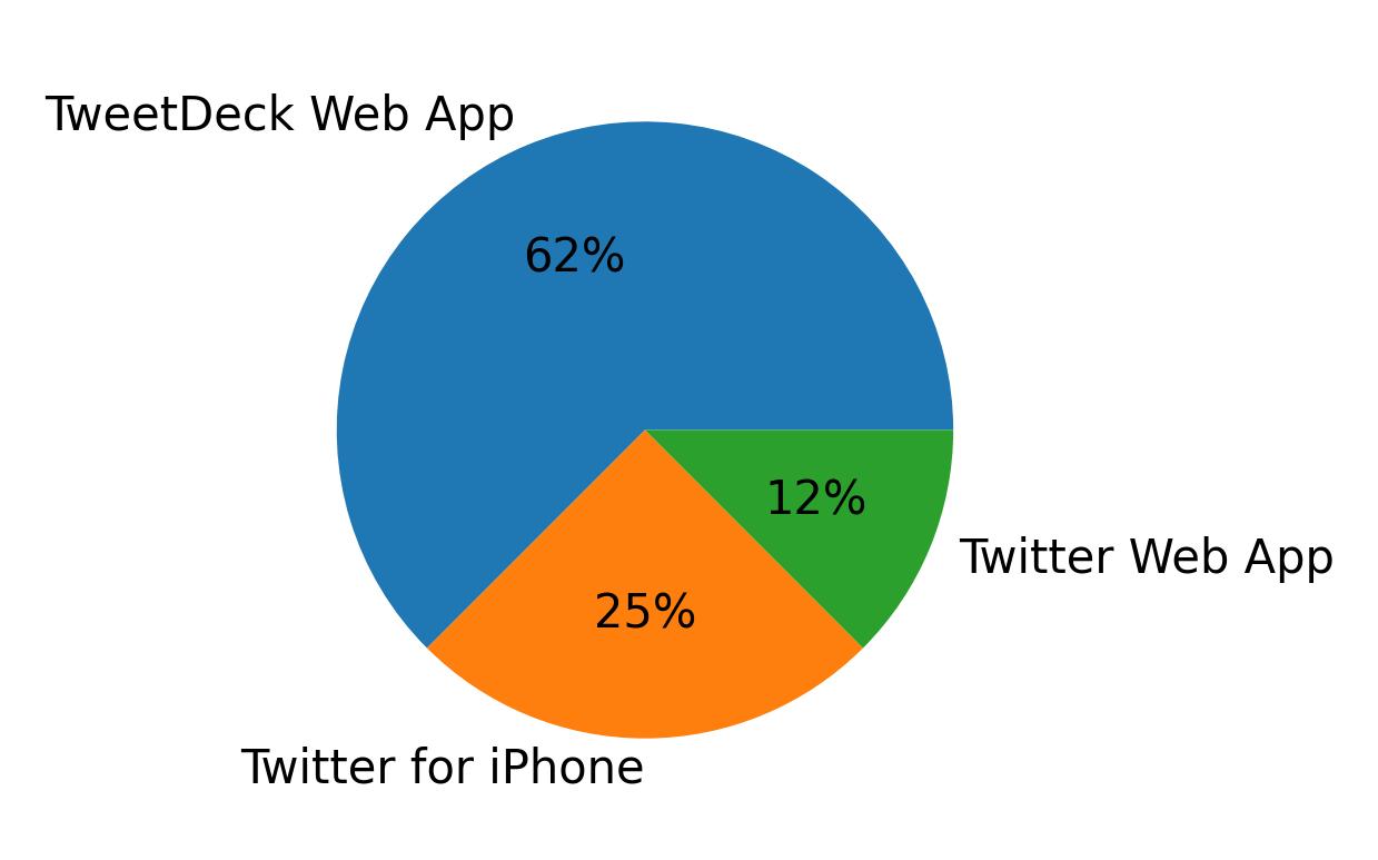 Dispositivos utilizados para tweetar