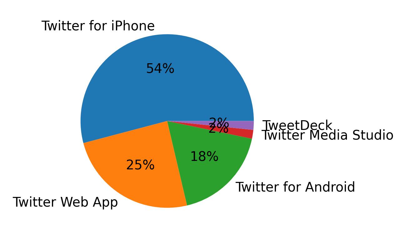 Devices used to tweet