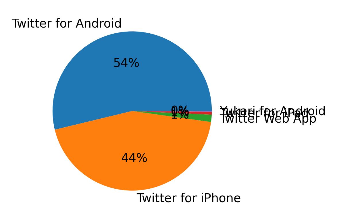 Dispositivos utilizados para tuitear