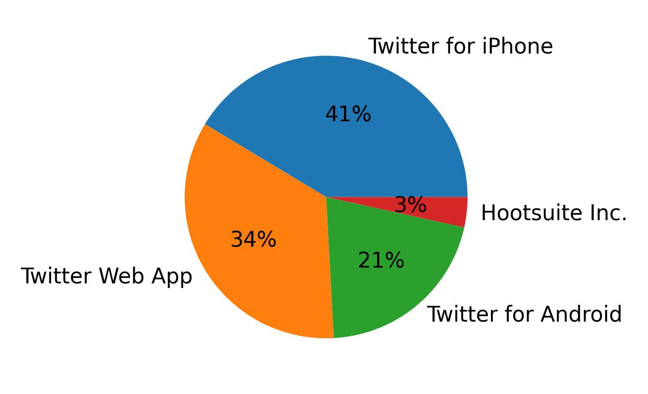 Tweet icin kullanilan cihazlar
