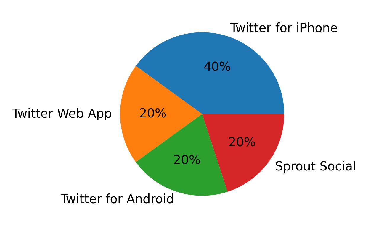 Dispositivos utilizados para tweetar