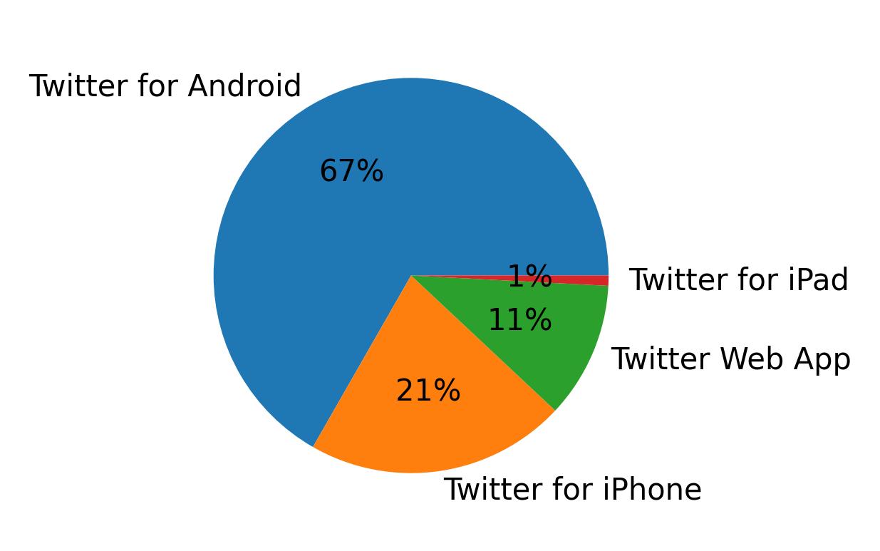 Dispositivos utilizados para tweetar