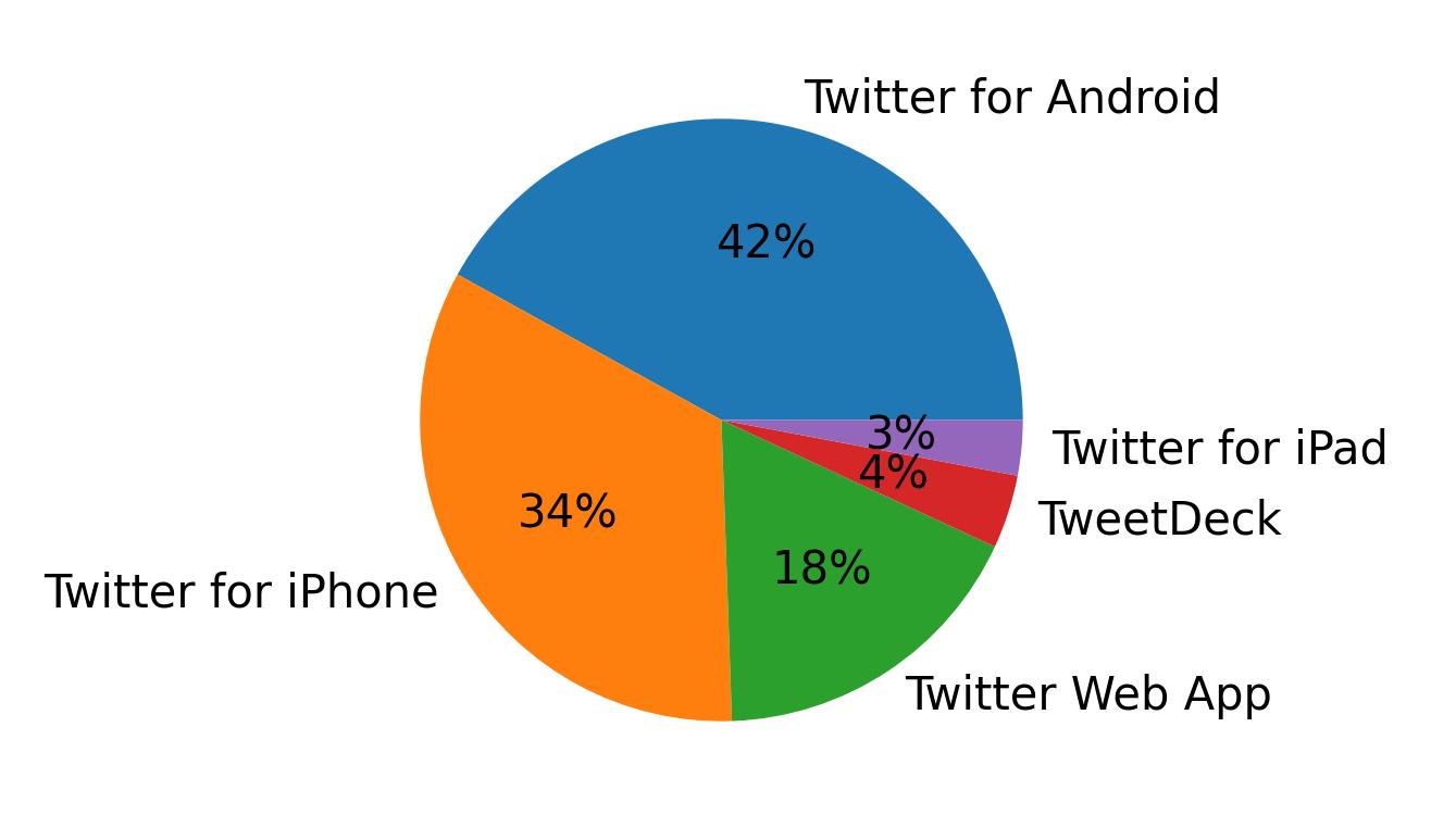 Tweet icin kullanilan cihazlar