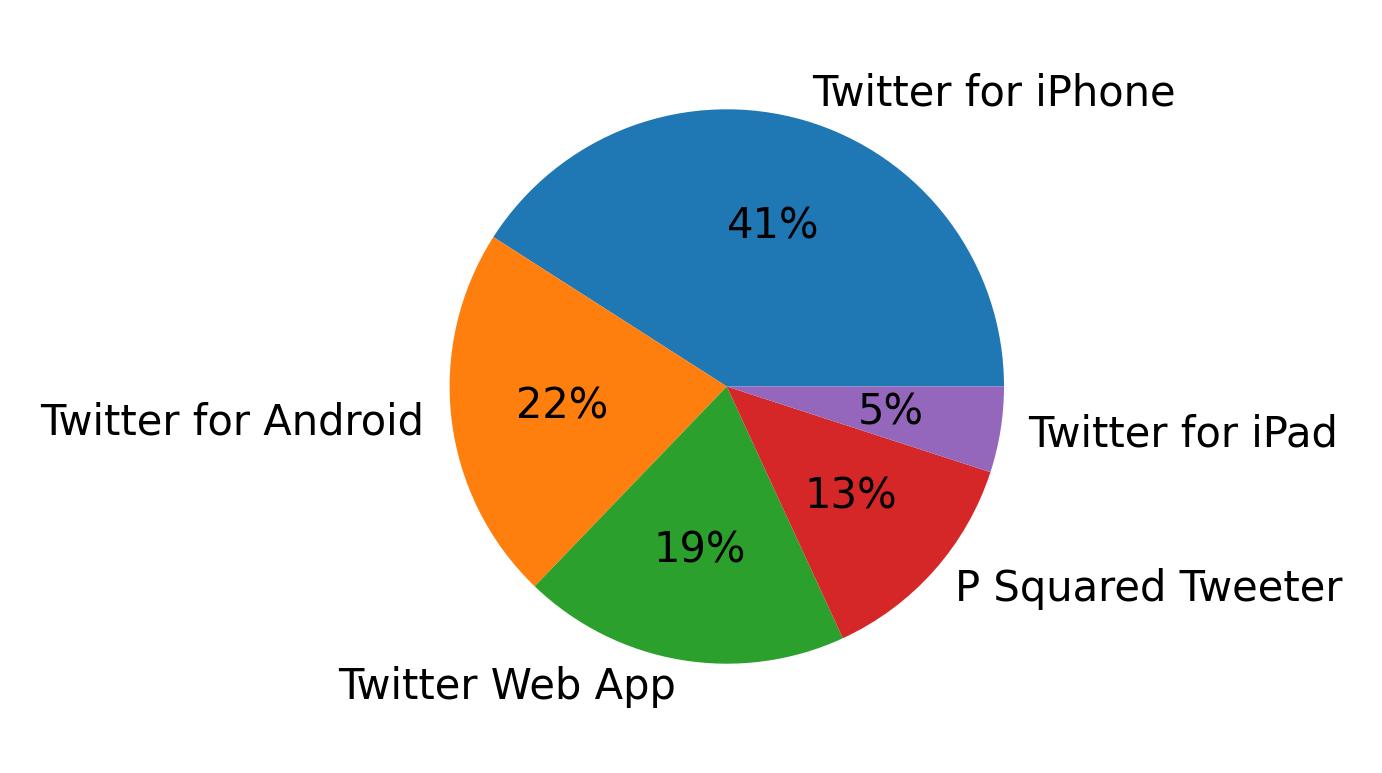 Tweet icin kullanilan cihazlar