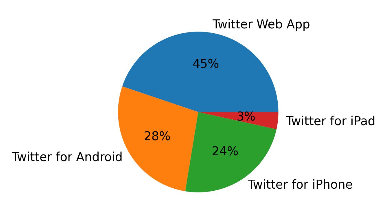 Tweet icin kullanilan cihazlar