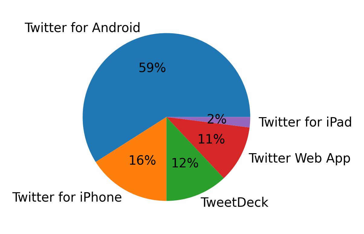 Tweet icin kullanilan cihazlar
