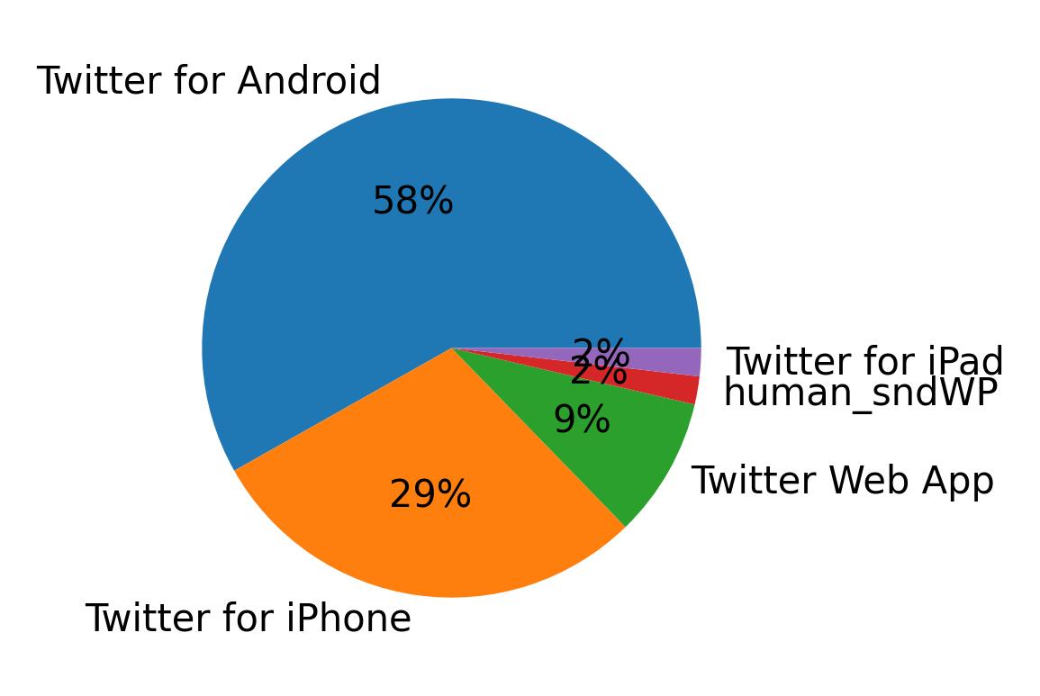 Dispositivos utilizados para tweetar