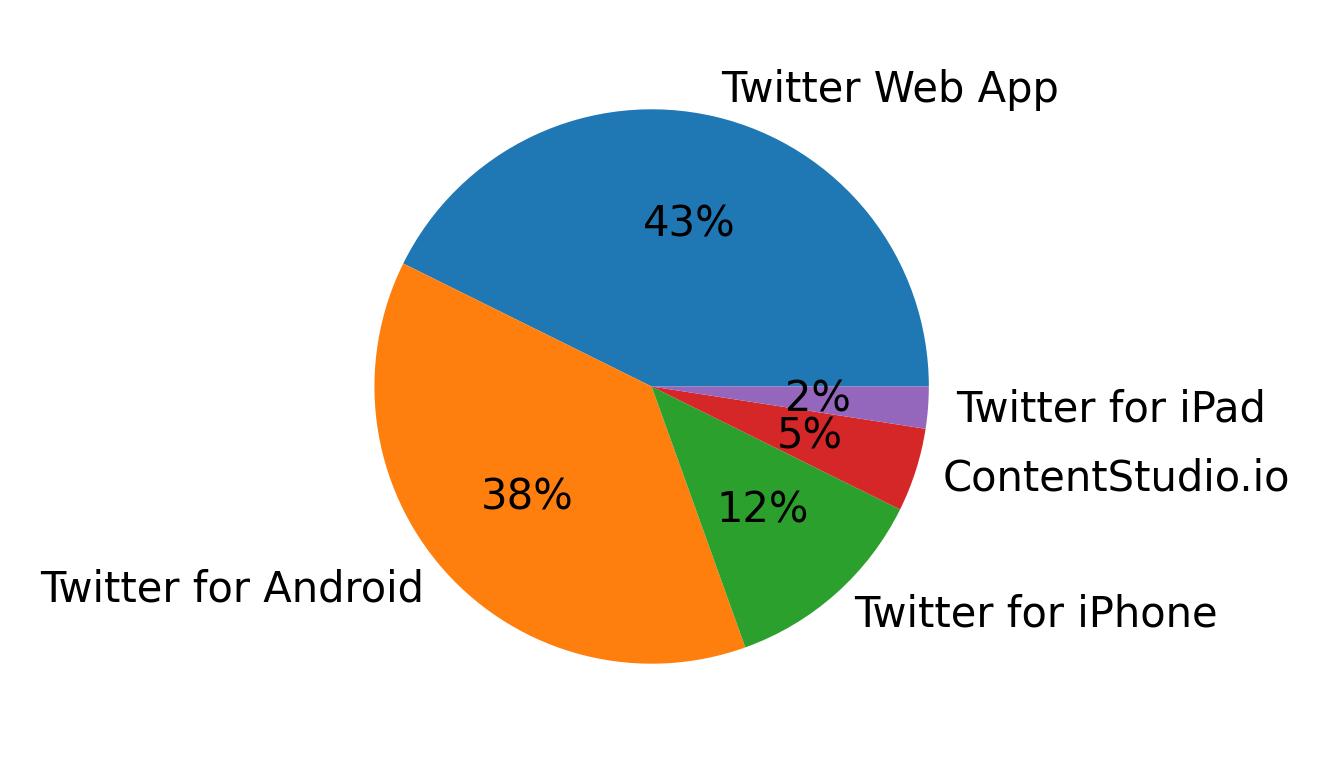 Dispositivos utilizados para tweetar