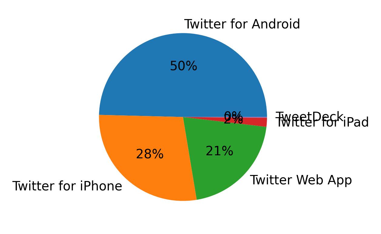 Dispositivos utilizados para tweetar
