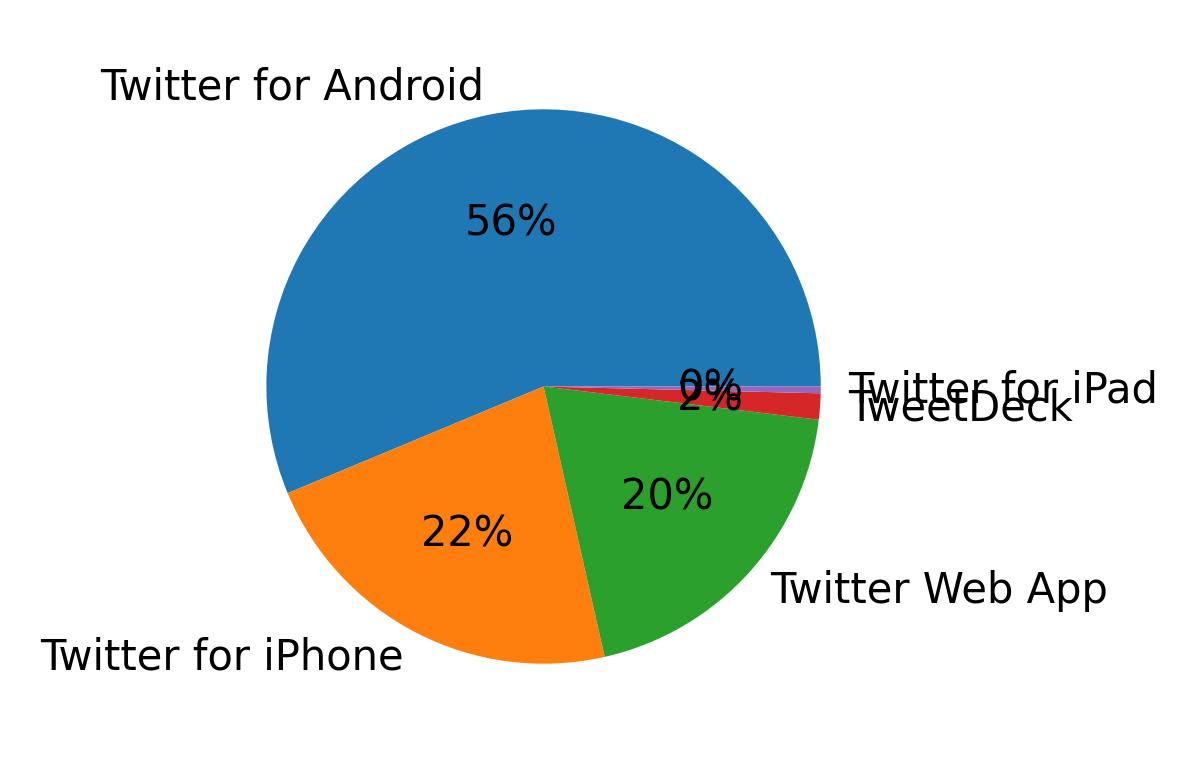 Dispositivos utilizados para tweetar