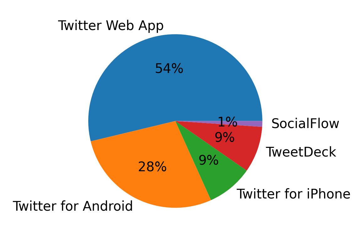 Tweet icin kullanilan cihazlar