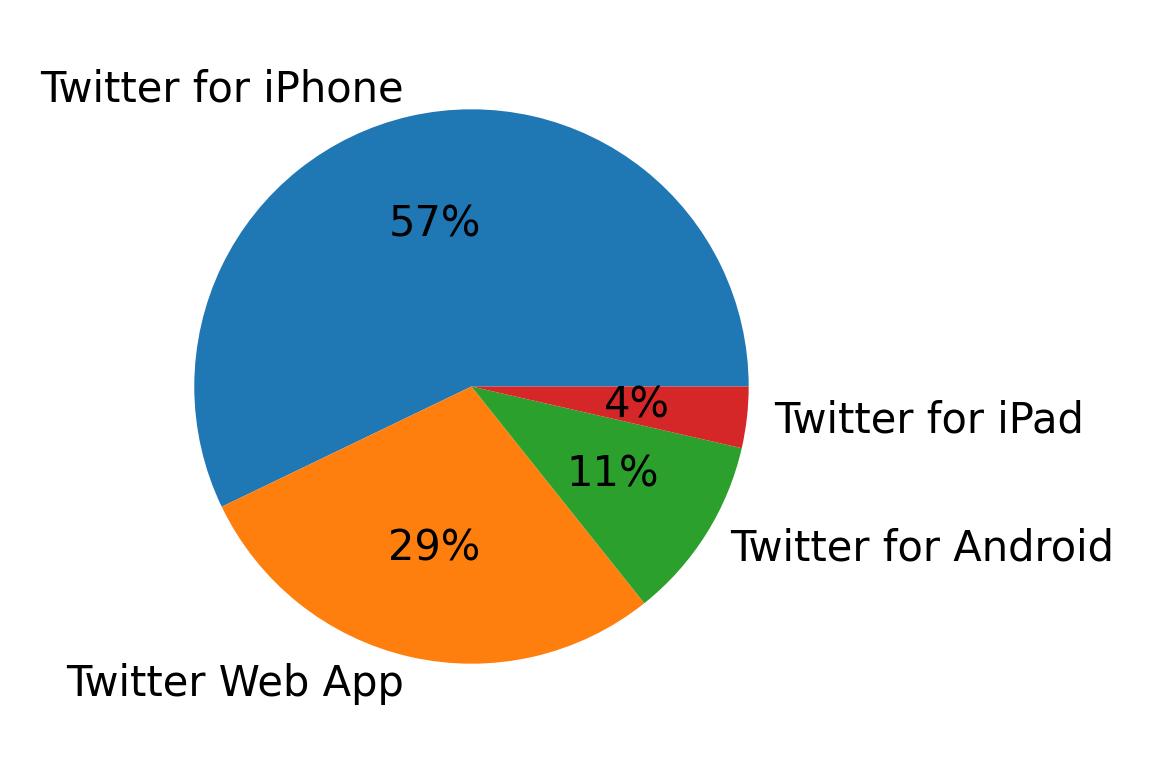Tweet icin kullanilan cihazlar