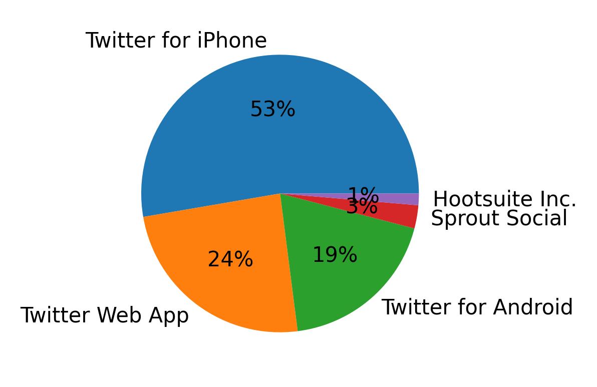 Dispositivos utilizados para tweetar