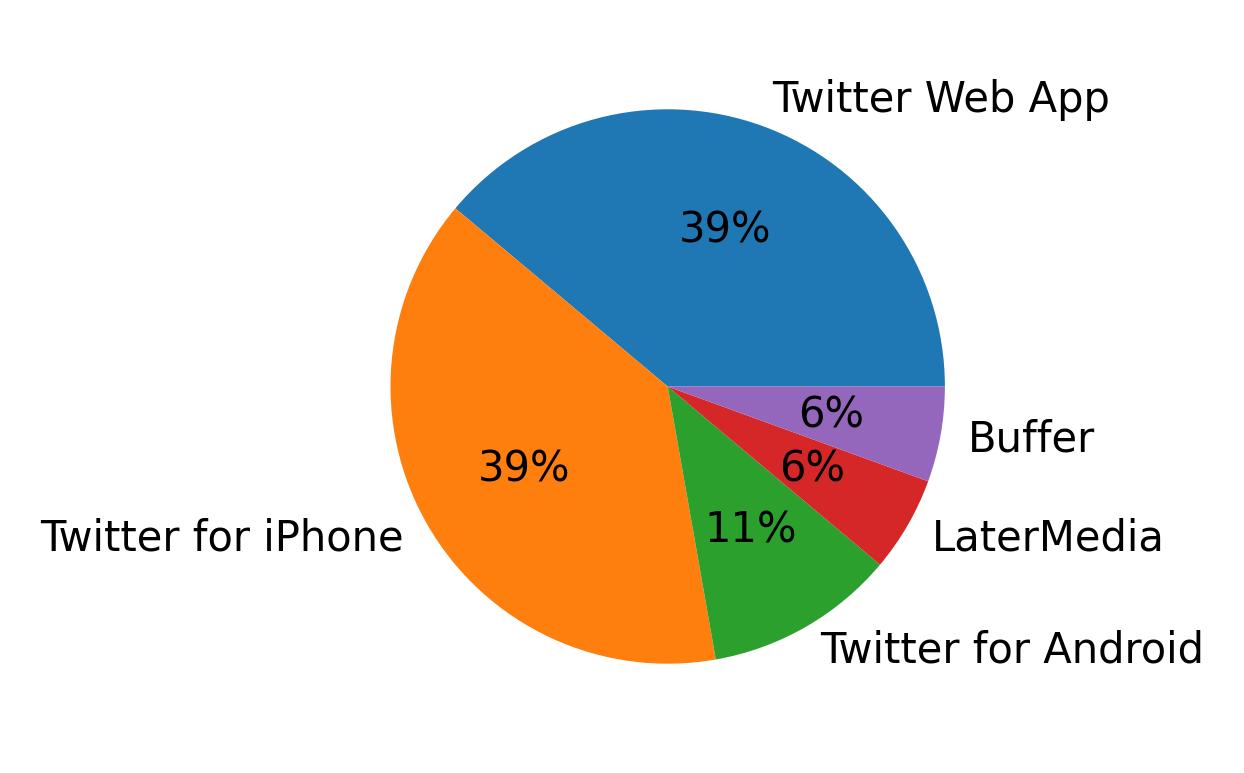 Dispositivos utilizados para tweetar