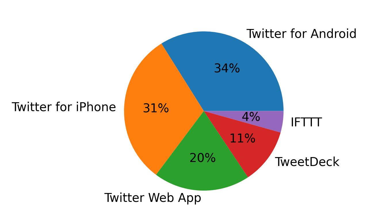 Perangkat yang digunakan untuk tweet