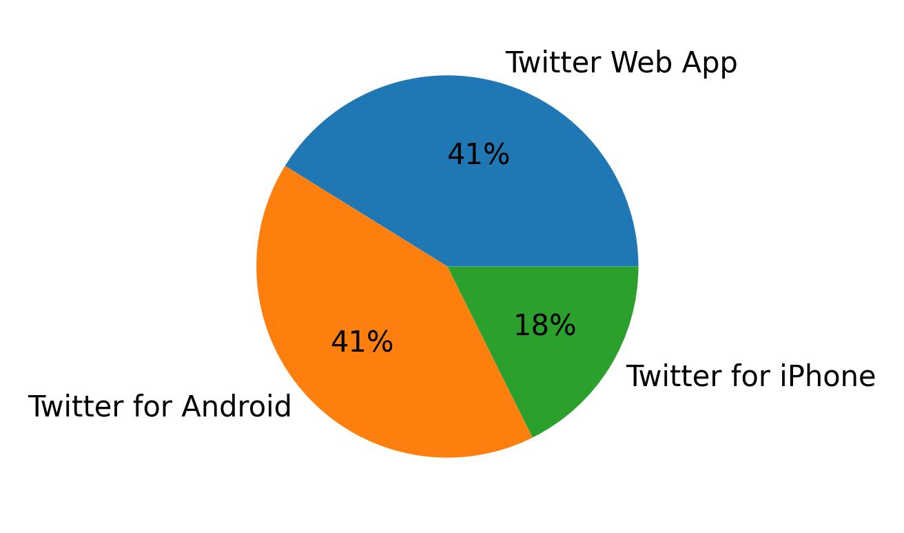 Devices used to tweet