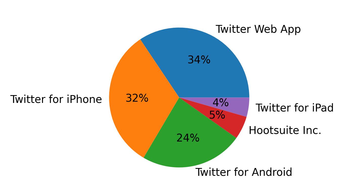 Tweet icin kullanilan cihazlar