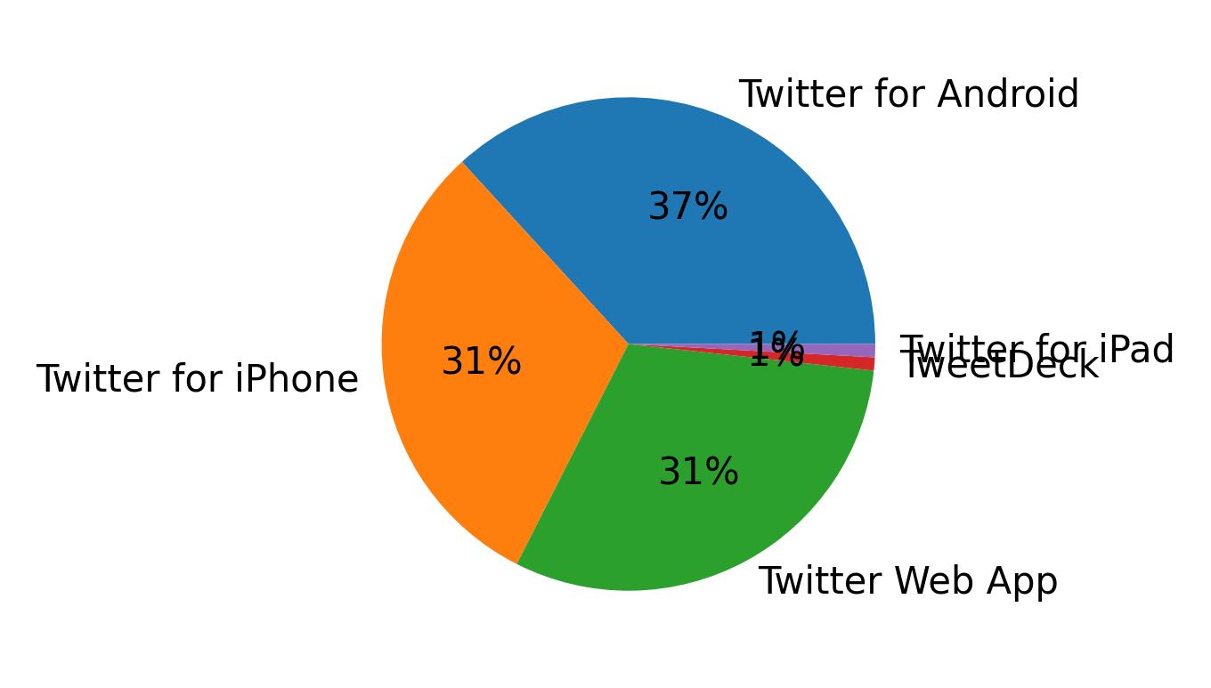 Tweet icin kullanilan cihazlar