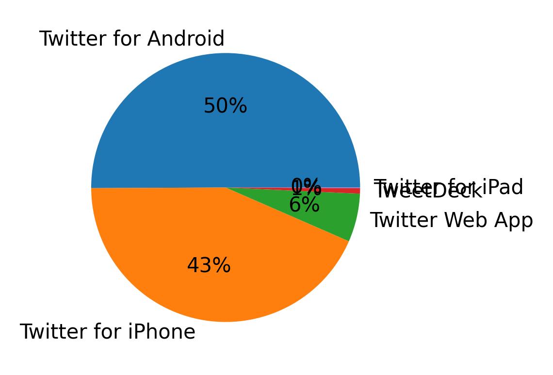 Devices used to tweet