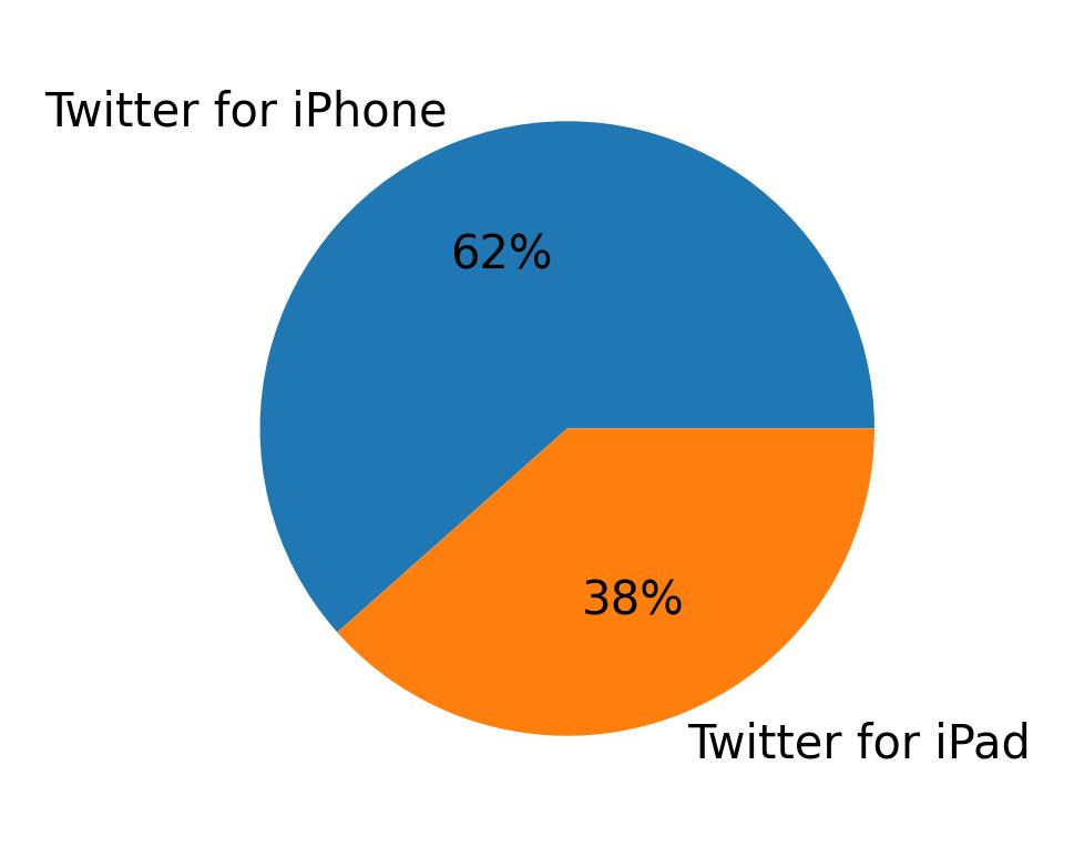 Dispositivos utilizados para tweetar