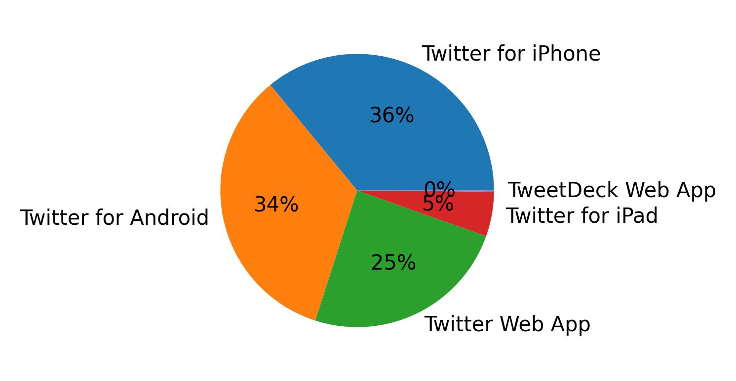 Dispositivos utilizados para tweetar
