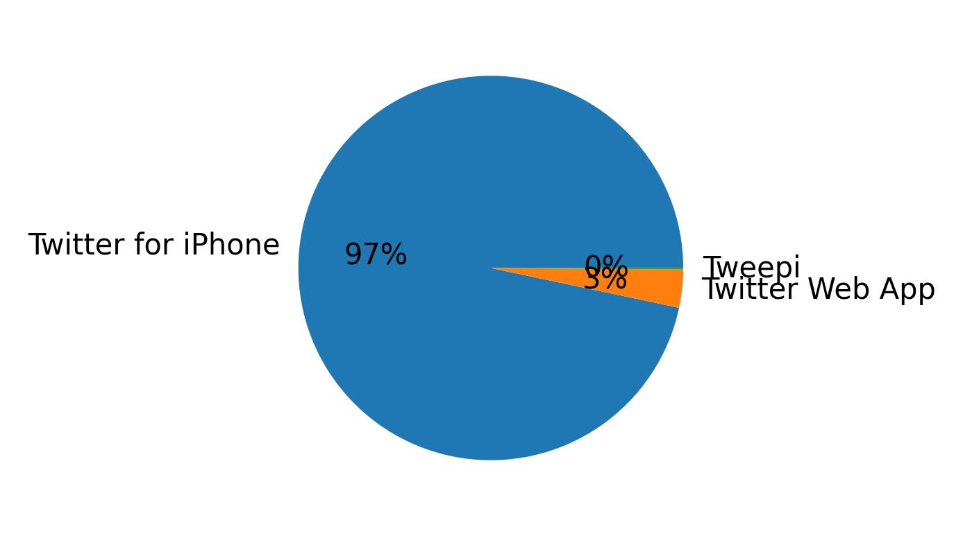 Devices distribution