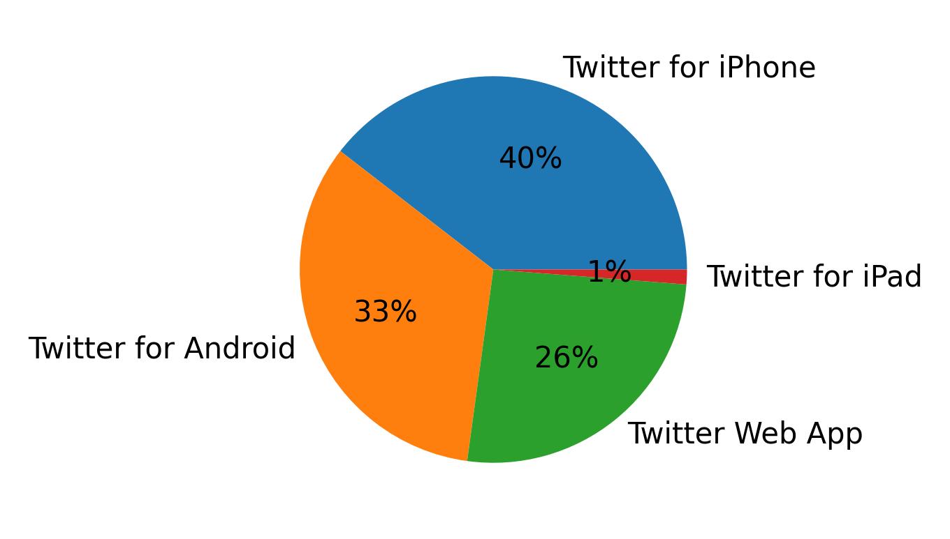 Dispositivos utilizados para tweetar