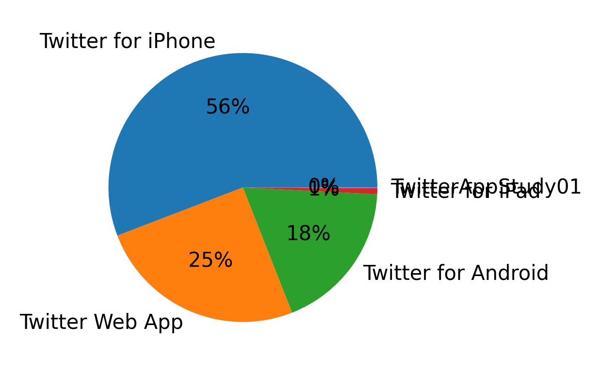 Devices used to tweet