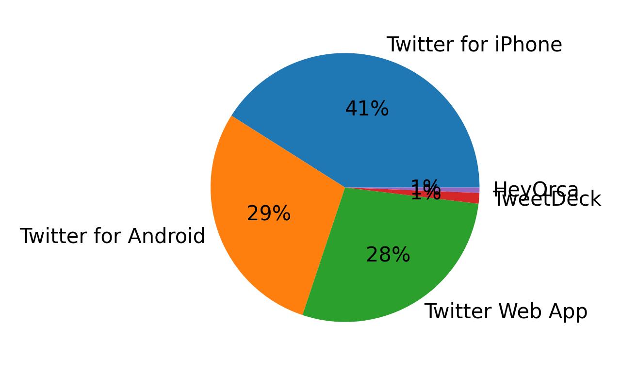 Devices used to tweet
