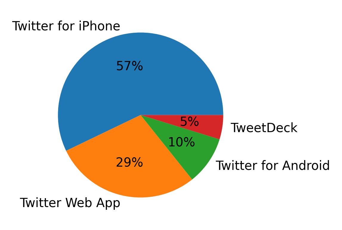 Devices used to tweet