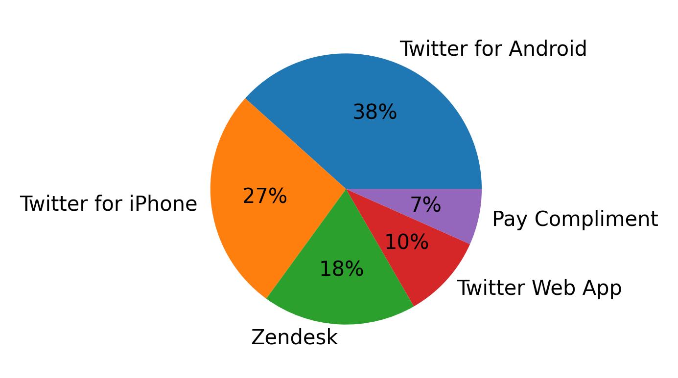 Tweet icin kullanilan cihazlar