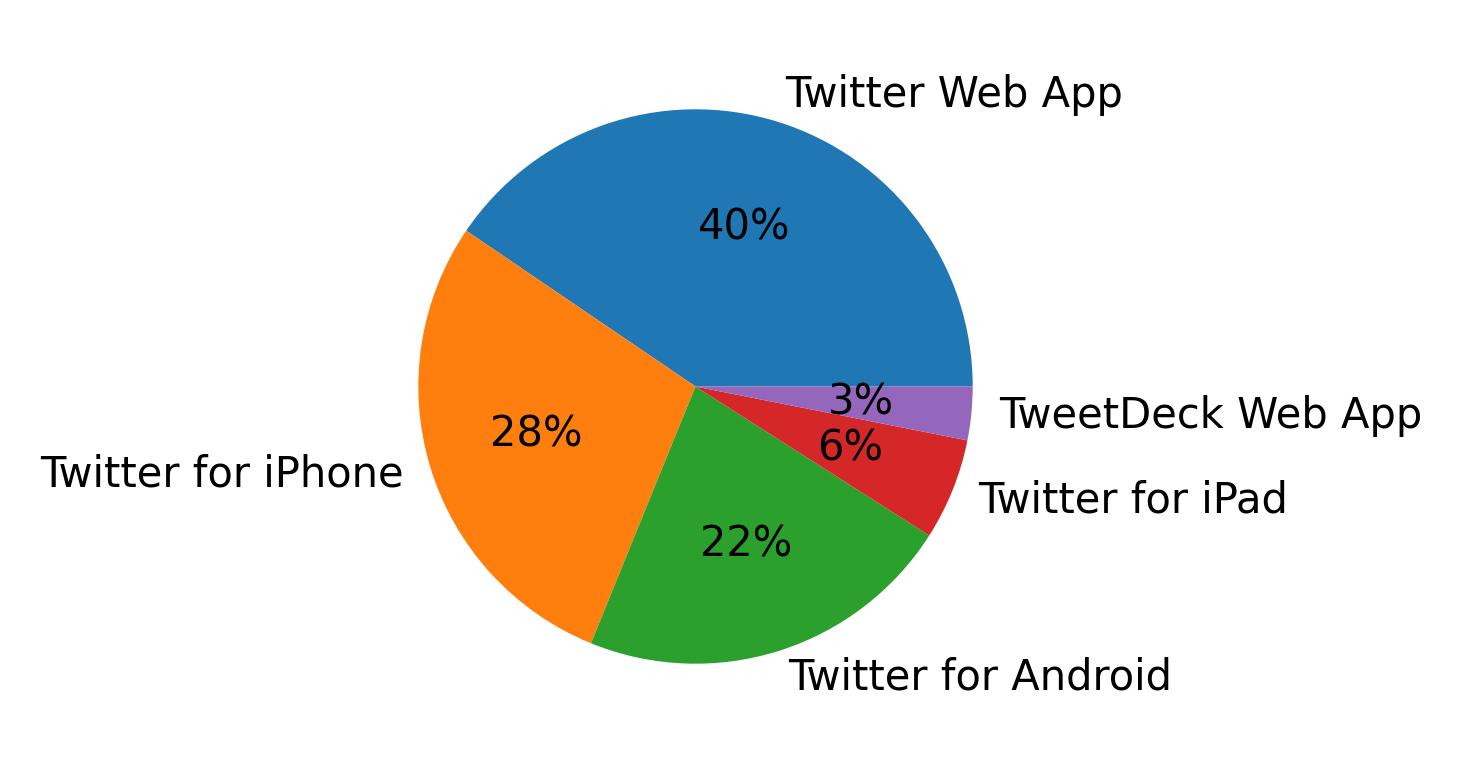Devices used to tweet