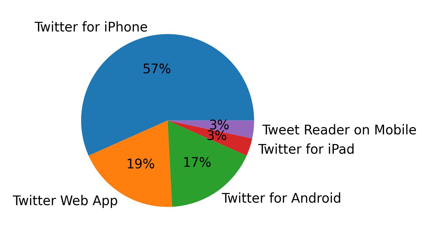 Tweet icin kullanilan cihazlar