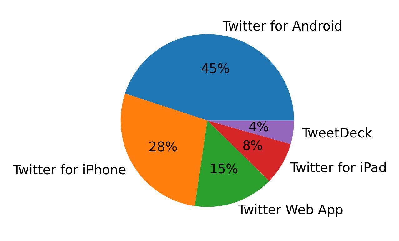 Tweet icin kullanilan cihazlar