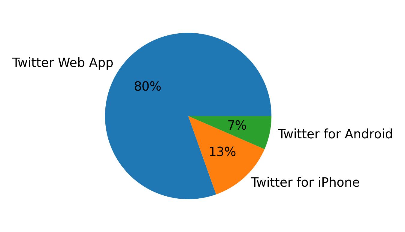 Tweet icin kullanilan cihazlar