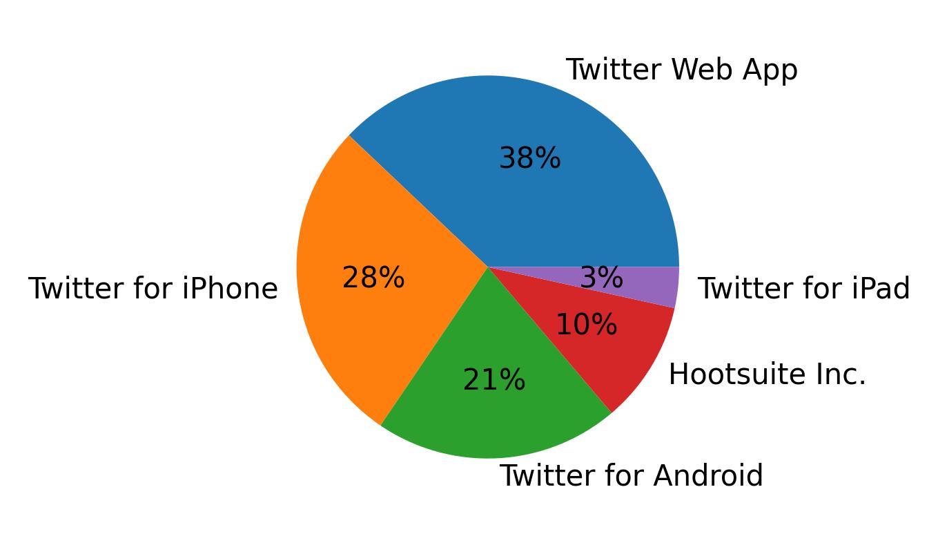 Devices used to tweet