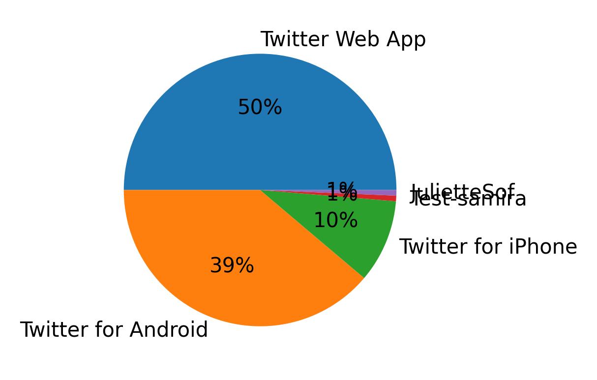 Tweet icin kullanilan cihazlar