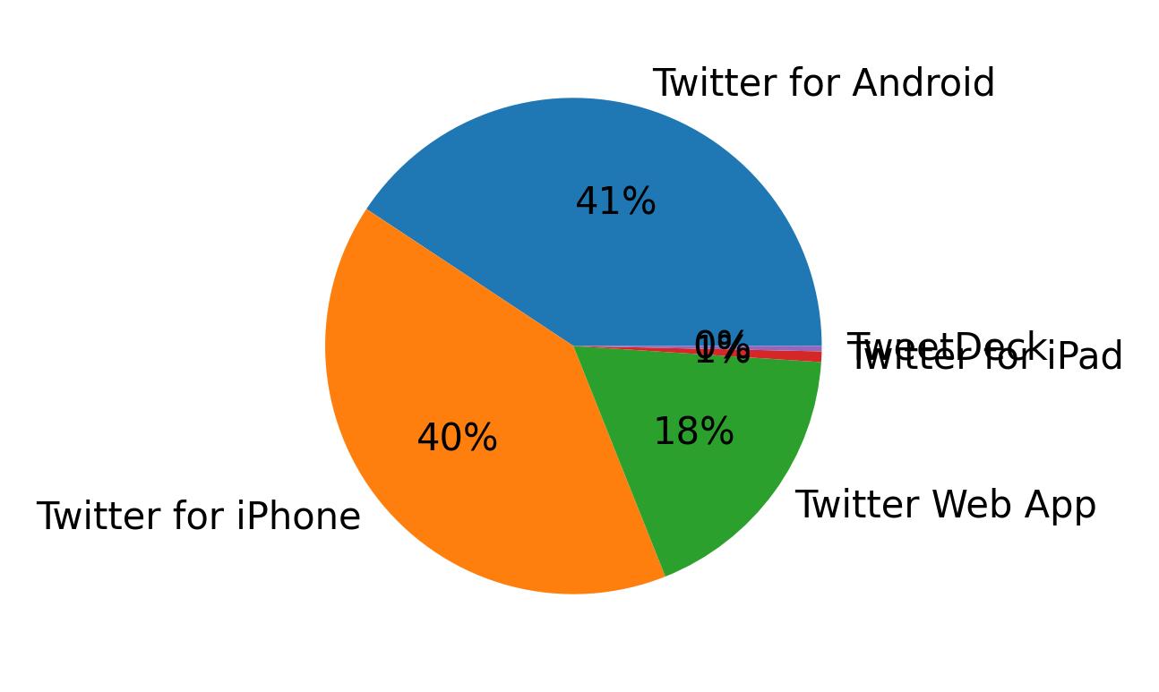 Verwendete Geräte zum Tweeten